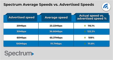 spectrum internet speed